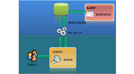 索亞BOH（營運管理系統）——高效的商業運營管理解決方案